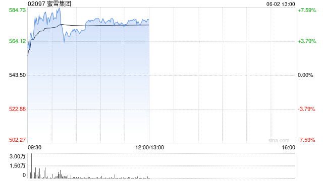 港股三大指数跌超2% 蜜雪集团逆市涨超6%创历史新高  第1张