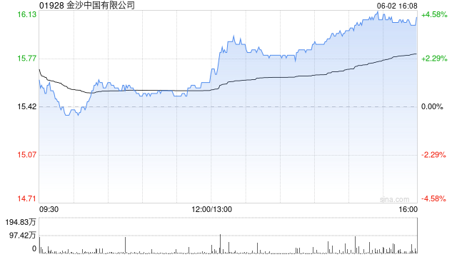 港股博彩股午后走高 花旗预测下半年博彩收入按年增长6% 第1张 港股博彩股午后走高 花旗预测下半年博彩收入按年增长6% 第1张