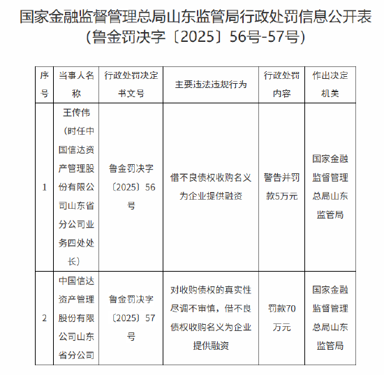中国信达山东省分公司被罚70万元:对收购债权的真实性尽调不审慎 借不良债权收购名义为企业提供融资 第1张 中国信达山东省分公司被罚70万元:对收购债权的真实性尽调不审慎 借不良债权收购名义为企业提供融资 第1张