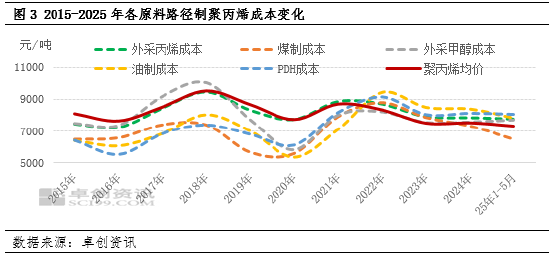 聚丙烯:多元化背景下 成本竞争进一步加剧 第4张 聚丙烯:多元化背景下 成本竞争进一步加剧 第4张