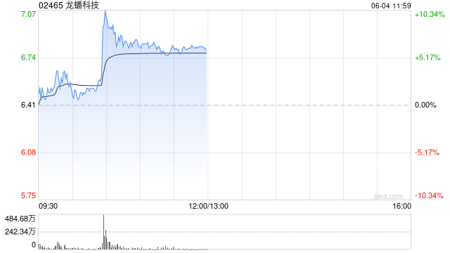 龙蟠科技盘中涨超10% 附属与亿纬锂能关联公司签长期协议  第1张