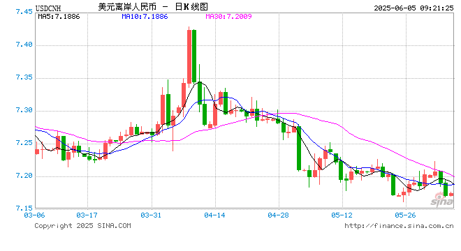 人民币兑美元中间价报7.1865元,上调21点 第1张 人民币兑美元中间价报7.1865元,上调21点 第1张