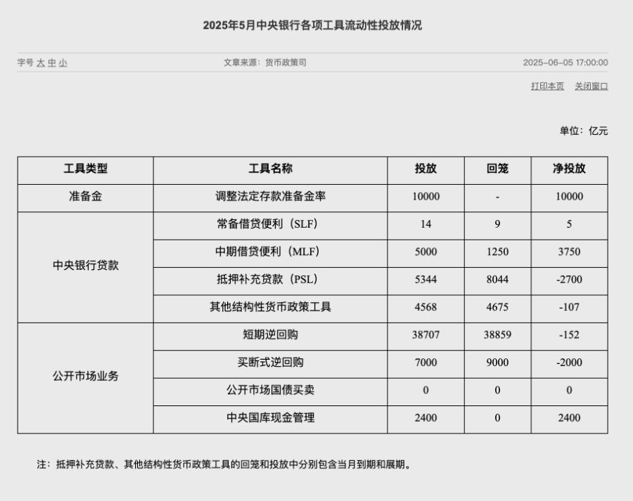央行万亿买断式逆回购来了：加大银行流动性 提升货币政策透明度  第2张