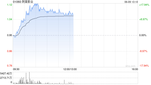 阿里影业早盘一度大涨超17% 自5月20日至今累涨近1.4倍 第1张 阿里影业早盘一度大涨超17% 自5月20日至今累涨近1.4倍 第1张