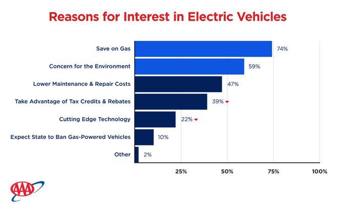 补贴消失、政治担忧升温.......美国人“不买”电动车了 第1张 补贴消失、政治担忧升温.......美国人“不买”电动车了 第1张