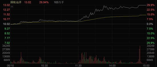 A股午后突变!多个板块逆势拉升! 第5张 A股午后突变!多个板块逆势拉升! 第5张