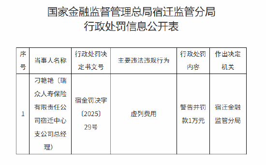 瑞众人寿宿迁中心支公司时任总经理被罚1万元：虚列费用  第1张
