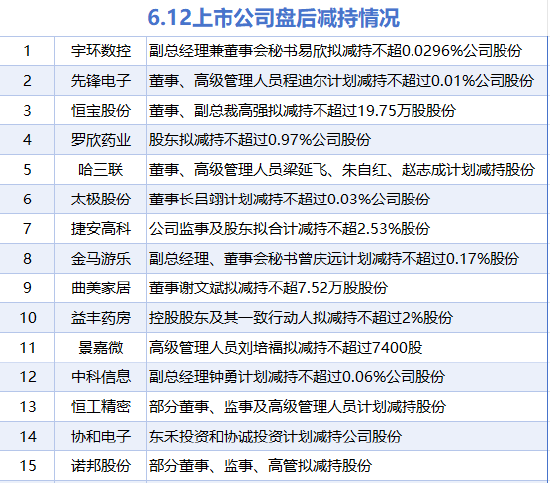 6月12日增减持汇总:百诚医药等2股增持 曲美家居等15股减持(表) 第2张 6月12日增减持汇总:百诚医药等2股增持 曲美家居等15股减持(表) 第2张