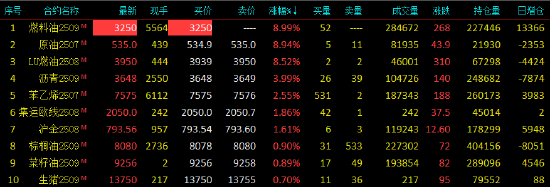 开盘|国内期货主力合约涨跌不一 燃料油涨停  第3张
