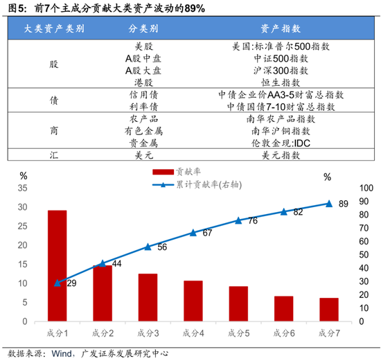 广发证券:用宏观因子穿透资产 第7张 广发证券:用宏观因子穿透资产 第7张