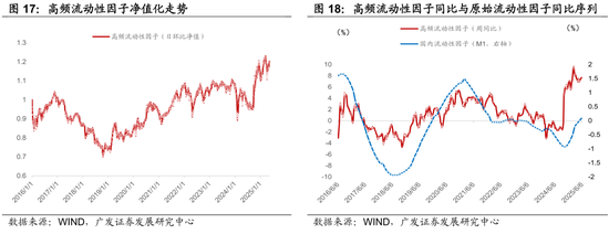 广发证券:用宏观因子穿透资产 第18张 广发证券:用宏观因子穿透资产 第18张