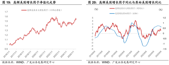 广发证券:用宏观因子穿透资产 第19张 广发证券:用宏观因子穿透资产 第19张