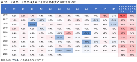 广发证券:用宏观因子穿透资产 第49张 广发证券:用宏观因子穿透资产 第49张
