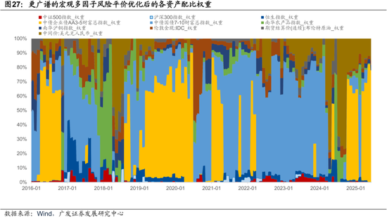 广发证券:用宏观因子穿透资产 第50张 广发证券:用宏观因子穿透资产 第50张