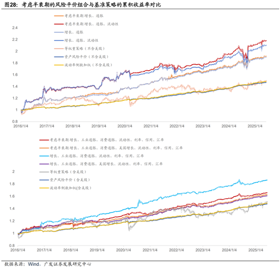 广发证券:用宏观因子穿透资产 第54张 广发证券:用宏观因子穿透资产 第54张