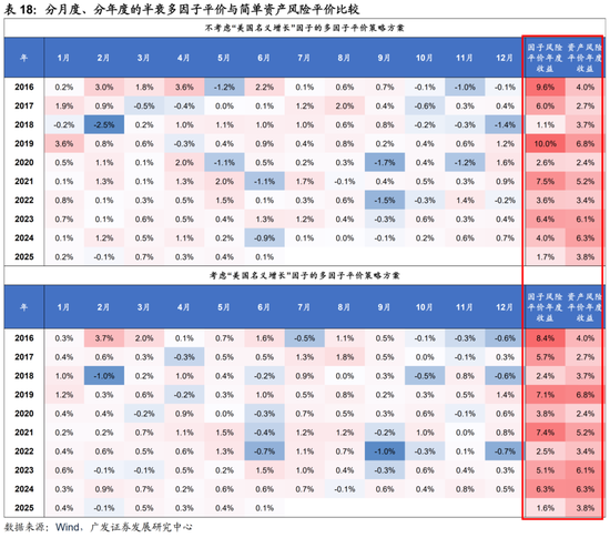 广发证券:用宏观因子穿透资产 第55张 广发证券:用宏观因子穿透资产 第55张