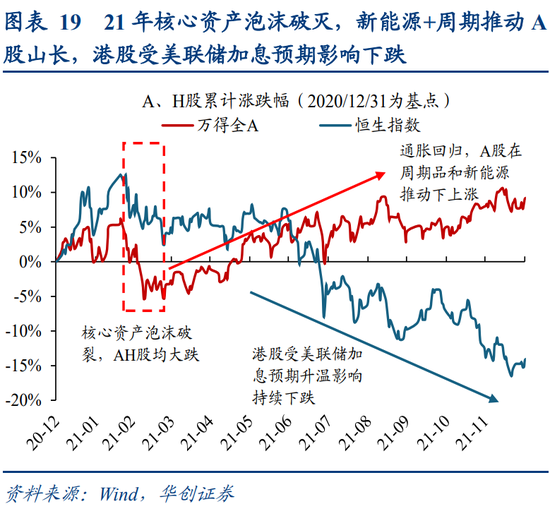 华创策略姚佩:今年港股强于A股四大原因曝光,AH溢价极低点后怎么走?关注两大主线 第19张 华创策略姚佩:今年港股强于A股四大原因曝光,AH溢价极低点后怎么走?关注两大主线 第19张