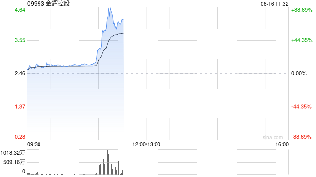 内房股早盘普涨 金辉控股涨超10%融创中国涨超2%  第1张