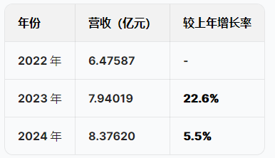 苏州优乐赛港股IPO:营收增速暴跌从22%降至5.5%,净利润从6415万跌至5074万骤降20%,应收账款不断攀升 第1张 苏州优乐赛港股IPO:营收增速暴跌从22%降至5.5%,净利润从6415万跌至5074万骤降20%,应收账款不断攀升 第1张