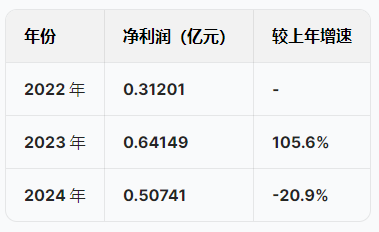 苏州优乐赛港股IPO:营收增速暴跌从22%降至5.5%,净利润从6415万跌至5074万骤降20%,应收账款不断攀升 第2张 苏州优乐赛港股IPO:营收增速暴跌从22%降至5.5%,净利润从6415万跌至5074万骤降20%,应收账款不断攀升 第2张