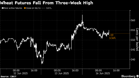 小麦期货从三周高点回落 天气再度成为焦点  第2张