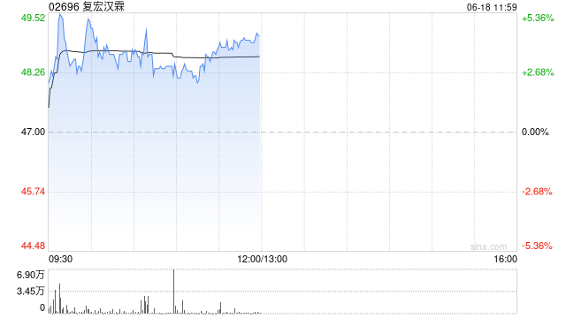 复宏汉霖午前涨超4% H药汉斯状®新加坡和马来西亚获批上市 第1张 复宏汉霖午前涨超4% H药汉斯状®新加坡和马来西亚获批上市 第1张