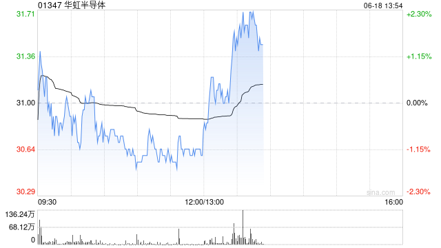 港股芯片股午后拉升,华虹半导体涨超2% 第1张 港股芯片股午后拉升,华虹半导体涨超2% 第1张