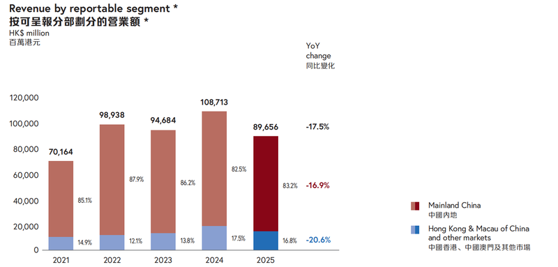 周大福失守“珠宝一哥”:营收净利双下滑,关闭近900家门店 第1张 周大福失守“珠宝一哥”:营收净利双下滑,关闭近900家门店 第1张