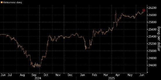 越南盾跌至历史低点  第1张