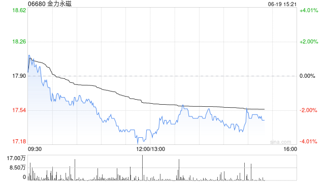 里昂:升金力永磁目标价至25港元 重申“高度确信跑赢大市”评级 第1张 里昂:升金力永磁目标价至25港元 重申“高度确信跑赢大市”评级 第1张