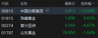 收评：港股恒指涨1.26% 科指涨0.88% 保险银行股大涨 黄金板块多股下挫  第7张