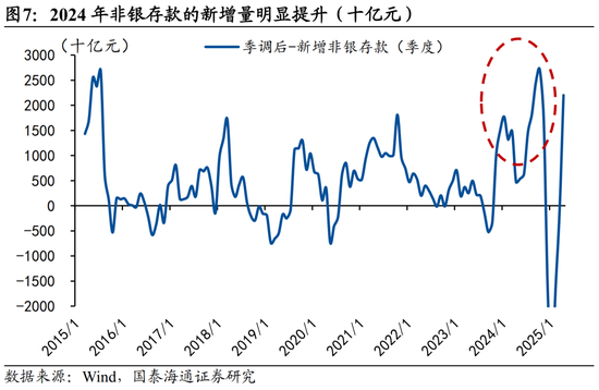 国泰海通宏观中国居民财富配置研究：存款从“回家”到“再搬家”  第7张