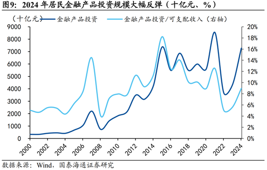 国泰海通宏观中国居民财富配置研究：存款从“回家”到“再搬家”  第9张