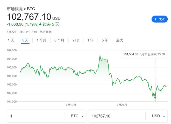 美国轰炸伊朗冲击加密市场!以太坊一度跌7%,比特币坚挺 第3张 美国轰炸伊朗冲击加密市场!以太坊一度跌7%,比特币坚挺 第3张