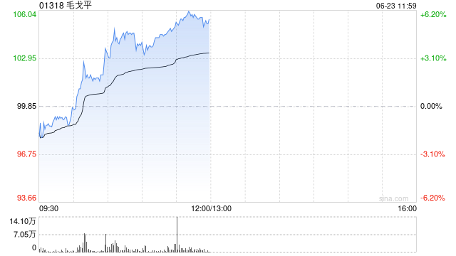 毛戈平午前涨逾5% 今年618表现亮眼花旗称其竞争优势显著  第1张
