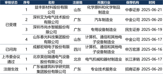 IPO周报(6.16-6.22)| IPO申报高峰来了 21天受理家数占今年来总量56% 第3张 IPO周报(6.16-6.22)| IPO申报高峰来了 21天受理家数占今年来总量56% 第3张