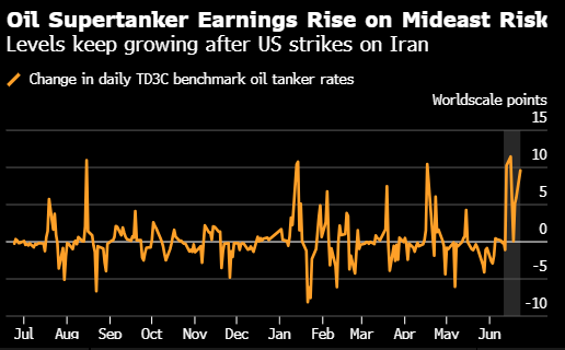 中东油轮运费升至逾两年新高 地区航运风险居高不下 第1张 中东油轮运费升至逾两年新高 地区航运风险居高不下 第1张