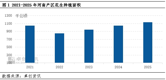 【面积评估】2025季河南产区新花生播种面积维持回升态势  第3张