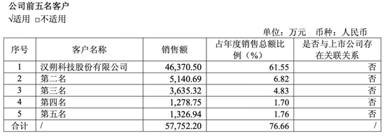 清越科技持续亏损，支柱业务患大客户依赖症  第1张