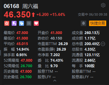 港股周六福盘初拉升涨超15%，上周大涨超67%  第2张