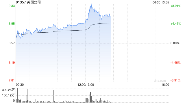 美图公司午前涨超4%股价创新高 公司近期与阿里达成战略合作 第1张 美图公司午前涨超4%股价创新高 公司近期与阿里达成战略合作 第1张