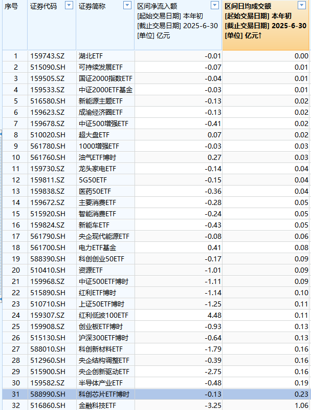 博时基金ETF排名从第9降至第10位,36只股票ETF中31只遭净赎回、31只流动性不足,江向阳4月说提升ETF流动性 第2张 博时基金ETF排名从第9降至第10位,36只股票ETF中31只遭净赎回、31只流动性不足,江向阳4月说提升ETF流动性 第2张
