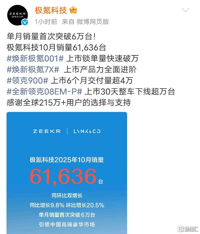 零跑首破7万,极氪冲上6万,新势力10月销量集体“狂飙”! 第2张 零跑首破7万,极氪冲上6万,新势力10月销量集体“狂飙”! 第2张