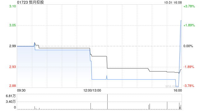 恒月控股进一步购入约6.12个单位的比特币 斥资约524.2万港元  第1张