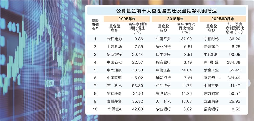 公募重仓股25年进化史:赛道在变,穿越牛熊“主心骨”未变 第1张 公募重仓股25年进化史:赛道在变,穿越牛熊“主心骨”未变 第1张