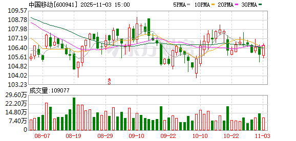 中国移动,超4000万股划转! 第1张 中国移动,超4000万股划转! 第1张