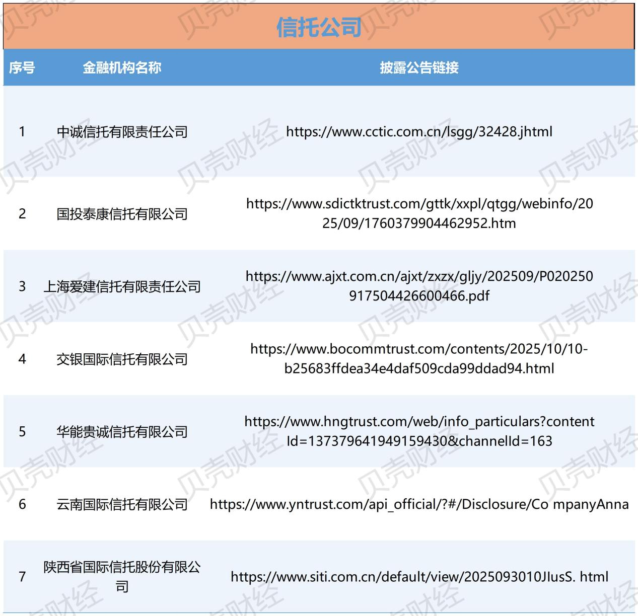 119家金融机构已披露助贷合作方名单,中互金:存在四大问题 第7张 119家金融机构已披露助贷合作方名单,中互金:存在四大问题 第7张