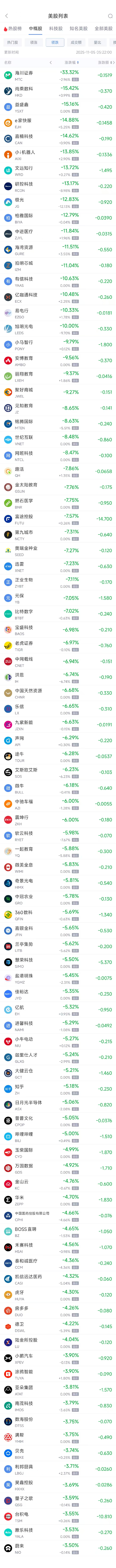 11月5日热门中概股普跌,台积电跌3.53%,阿里巴巴跌2.03% 第2张 11月5日热门中概股普跌,台积电跌3.53%,阿里巴巴跌2.03% 第2张
