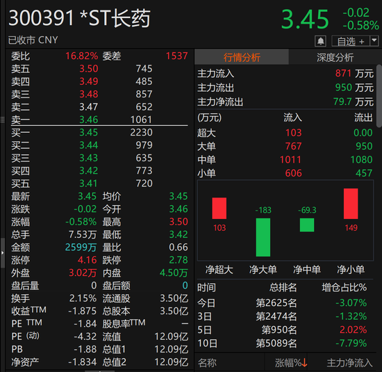 300391,被证监会立案!涉嫌财务造假,或强制退市 第1张 300391,被证监会立案!涉嫌财务造假,或强制退市 第1张