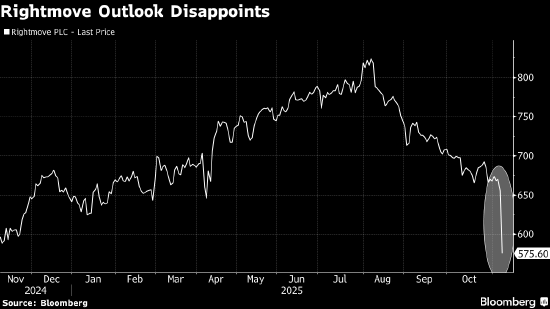 欧洲股市连续第二周下跌 旅游和休闲股构成拖累 第1张 欧洲股市连续第二周下跌 旅游和休闲股构成拖累 第1张